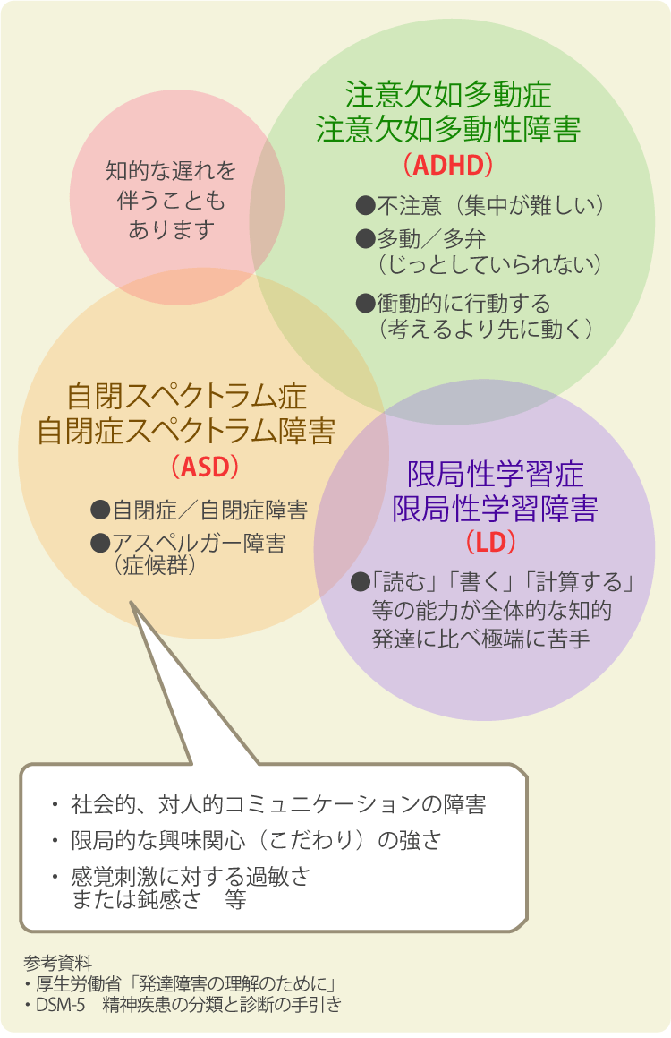 参考資料：厚生労働省「発達障害の理解のために」・DSM-5　精神疾患の分類と診断の手引き